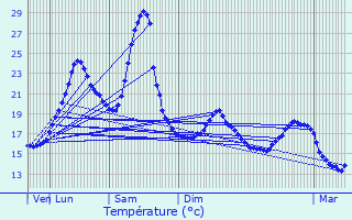 Graphique des tempratures prvues pour Garlde-Mondebat