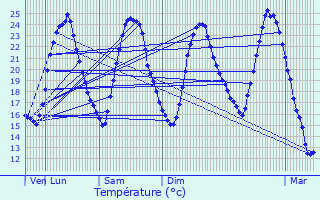 Graphique des tempratures prvues pour Eschau