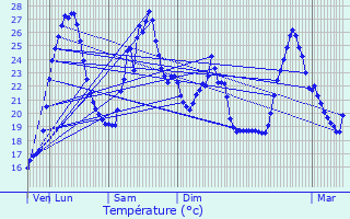 Graphique des tempratures prvues pour La Valette-du-Var