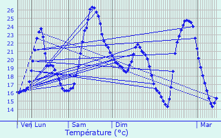 Graphique des tempratures prvues pour Coulounieix-Chamiers