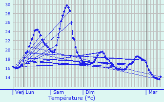 Graphique des tempratures prvues pour Mont-Disse