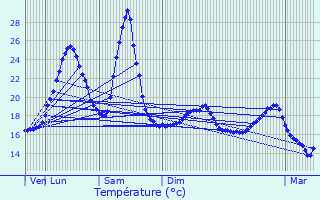 Graphique des tempratures prvues pour Autevielle-Saint-Martin-Bideren