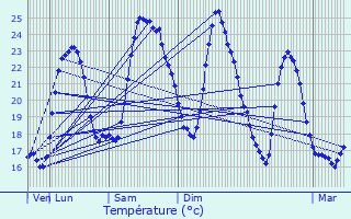 Graphique des tempratures prvues pour Royan