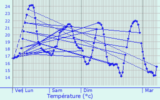 Graphique des tempratures prvues pour Chtillon-sur-Chalaronne