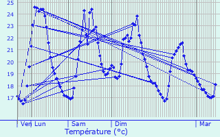 Graphique des tempratures prvues pour Mouans-Sartoux