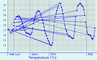 Graphique des tempratures prvues pour Propriano