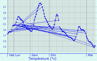 Graphique des tempratures prvues pour Noailhac