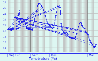 Graphique des tempratures prvues pour Saint-Bonnet-de-Chirac