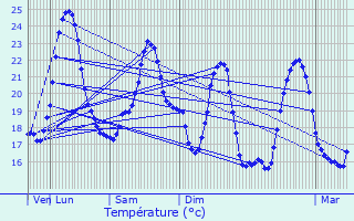 Graphique des tempratures prvues pour Saint-Genis-les-Ollires