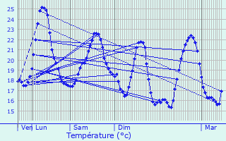 Graphique des tempratures prvues pour Chazay-d