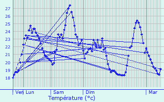 Graphique des tempratures prvues pour La Ciotat