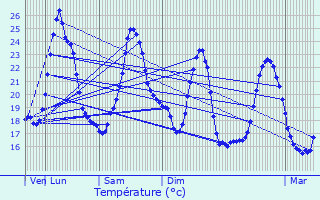 Graphique des tempratures prvues pour Communay
