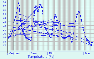 Graphique des tempratures prvues pour Beauvoisin