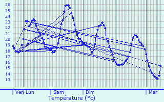 Graphique des tempratures prvues pour La Motte-de-Galaure