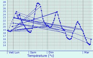 Graphique des tempratures prvues pour Loriol-sur-Drme