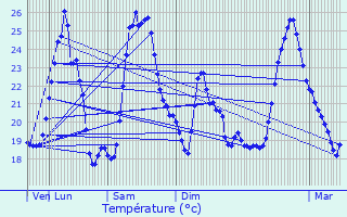 Graphique des tempratures prvues pour Juvignac