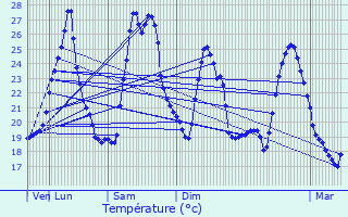 Graphique des tempratures prvues pour Vergze