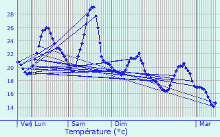 Graphique des tempratures prvues pour Labruyre-Dorsa