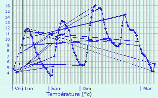 Graphique des tempratures prvues pour Saint-Jean-de-Maurienne