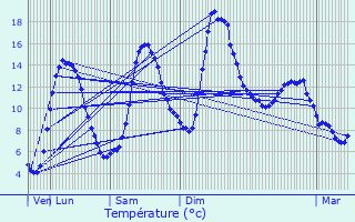 Graphique des tempratures prvues pour Langogne