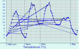 Graphique des tempratures prvues pour Vitrac-en-Viadne
