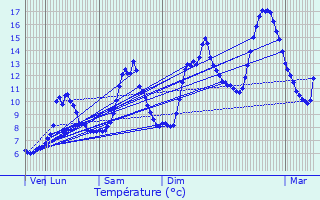 Graphique des tempratures prvues pour Entre-Deux-Monts