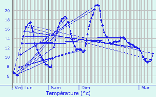 Graphique des tempratures prvues pour Brion
