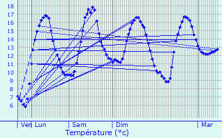 Graphique des tempratures prvues pour Locarn