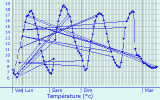 Graphique des tempratures prvues pour Saint-Vith