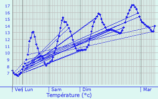 Graphique des tempratures prvues pour Sainte-Eulalie-en-Royans