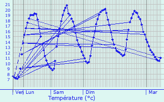 Graphique des tempratures prvues pour Saint-Just-en-Chausse