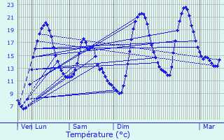 Graphique des tempratures prvues pour Luzinay