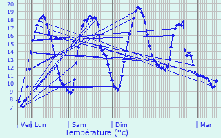 Graphique des tempratures prvues pour Hendecourt-ls-Ransart