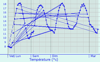 Graphique des tempratures prvues pour Saint-Servais