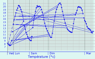 Graphique des tempratures prvues pour La Vacherie
