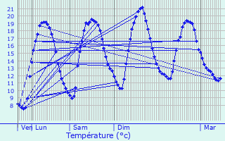Graphique des tempratures prvues pour Saint-Nicolas-du-Bosc