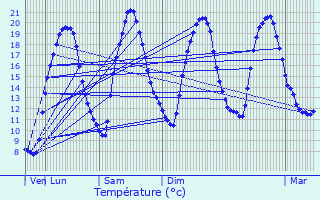 Graphique des tempratures prvues pour Senonches