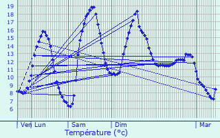 Graphique des tempratures prvues pour Sainte-Radegonde
