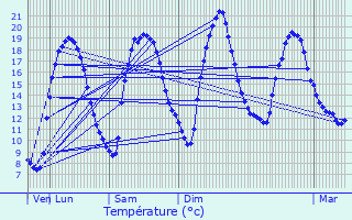Graphique des tempratures prvues pour Brionne