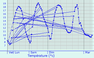 Graphique des tempratures prvues pour Moustier-en-Fagne