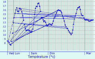 Graphique des tempratures prvues pour Pluguffan
