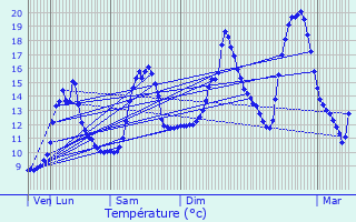 Graphique des tempratures prvues pour Dtain-et-Bruant