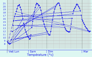 Graphique des tempratures prvues pour Boisset-les-Prvanches