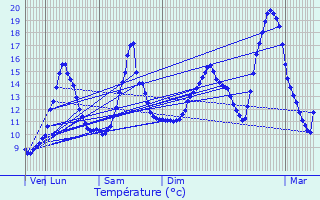 Graphique des tempratures prvues pour Verneiges