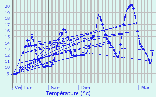 Graphique des tempratures prvues pour Gergueil