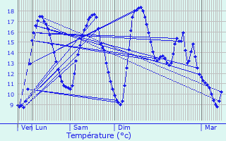 Graphique des tempratures prvues pour Beaumerie-Saint-Martin