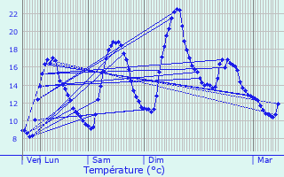 Graphique des tempratures prvues pour Seyssinet-Pariset