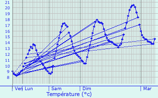 Graphique des tempratures prvues pour La Biolle