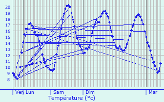 Graphique des tempratures prvues pour Orges
