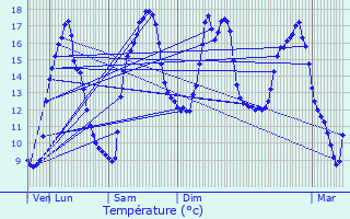 Graphique des tempratures prvues pour Brennes